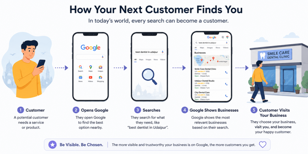 How your customer finds you?